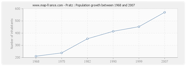 Population Pratz