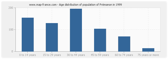 Age distribution of population of Prémanon in 1999