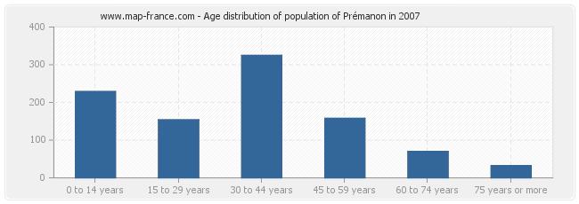Age distribution of population of Prémanon in 2007