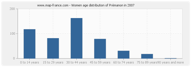 Women age distribution of Prémanon in 2007