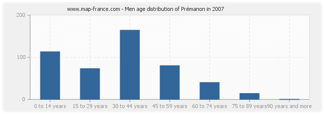 Men age distribution of Prémanon in 2007