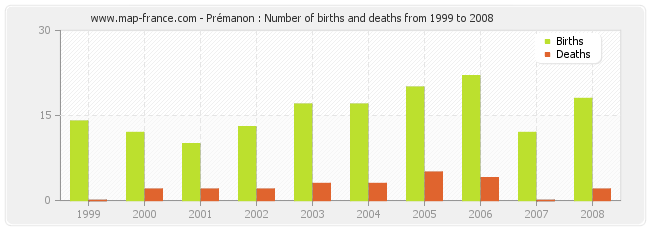 Prémanon : Number of births and deaths from 1999 to 2008