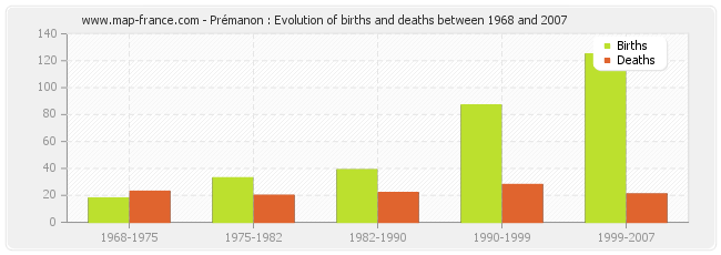 Prémanon : Evolution of births and deaths between 1968 and 2007