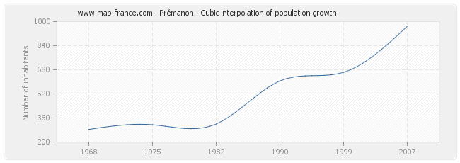 Prémanon : Cubic interpolation of population growth