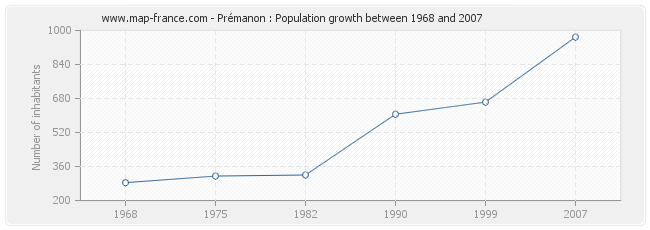 Population Prémanon