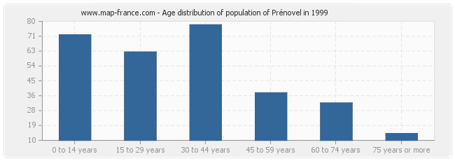 Age distribution of population of Prénovel in 1999