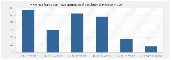 Age distribution of population of Prénovel in 2007
