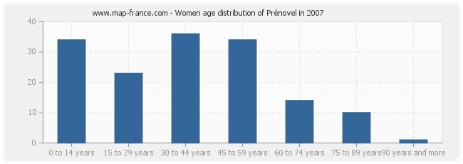 Women age distribution of Prénovel in 2007