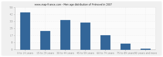 Men age distribution of Prénovel in 2007