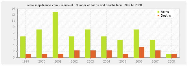Prénovel : Number of births and deaths from 1999 to 2008