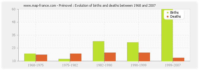 Prénovel : Evolution of births and deaths between 1968 and 2007