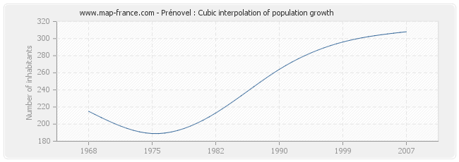 Prénovel : Cubic interpolation of population growth