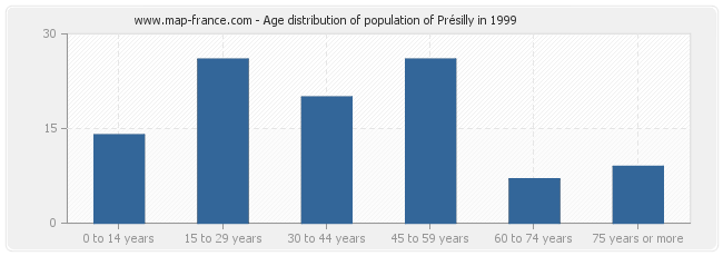 Age distribution of population of Présilly in 1999