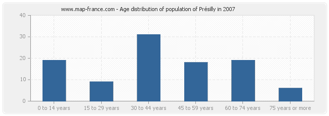 Age distribution of population of Présilly in 2007