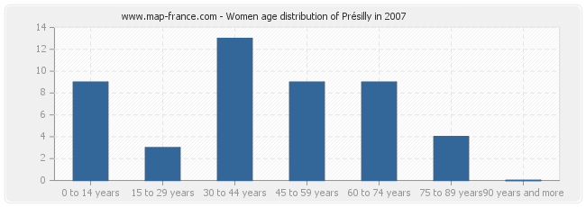 Women age distribution of Présilly in 2007