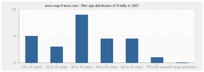 Men age distribution of Présilly in 2007