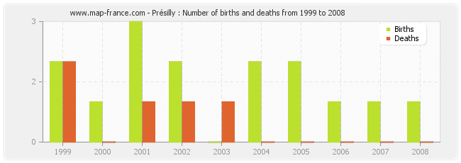 Présilly : Number of births and deaths from 1999 to 2008
