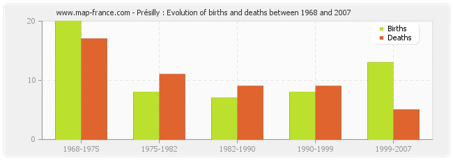 Présilly : Evolution of births and deaths between 1968 and 2007