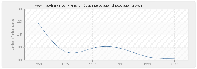 Présilly : Cubic interpolation of population growth