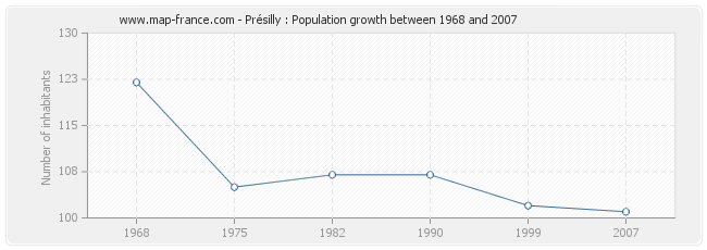 Population Présilly