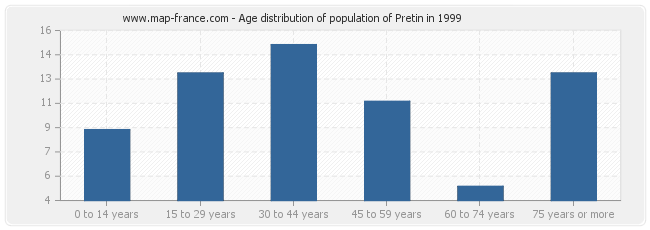 Age distribution of population of Pretin in 1999