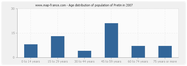 Age distribution of population of Pretin in 2007