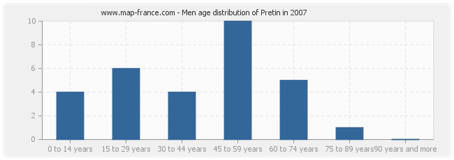 Men age distribution of Pretin in 2007