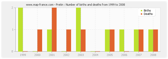 Pretin : Number of births and deaths from 1999 to 2008