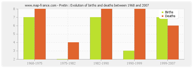 Pretin : Evolution of births and deaths between 1968 and 2007
