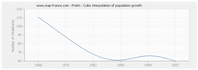 Pretin : Cubic interpolation of population growth