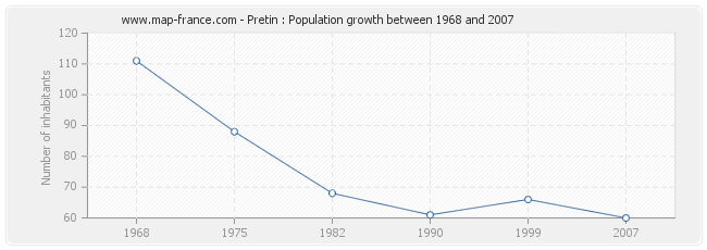 Population Pretin