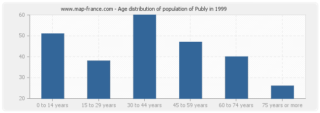 Age distribution of population of Publy in 1999