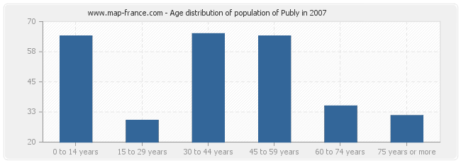 Age distribution of population of Publy in 2007