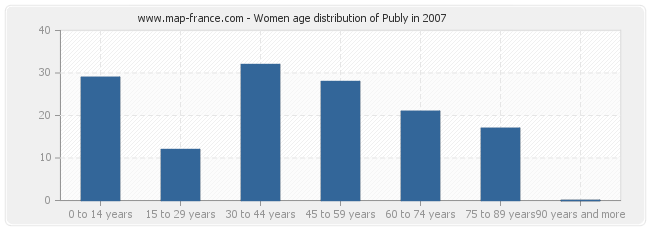 Women age distribution of Publy in 2007