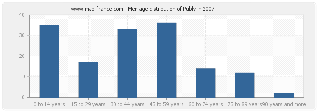 Men age distribution of Publy in 2007