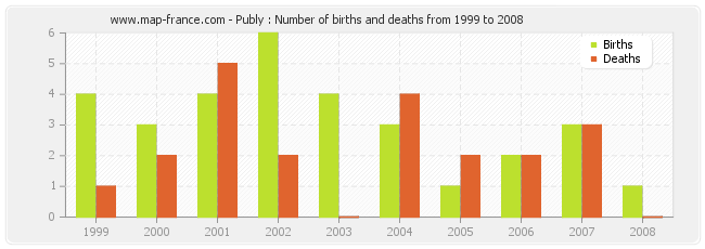 Publy : Number of births and deaths from 1999 to 2008
