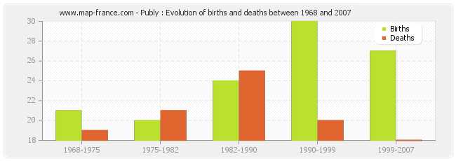 Publy : Evolution of births and deaths between 1968 and 2007