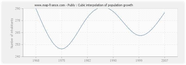 Publy : Cubic interpolation of population growth