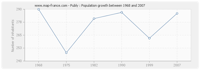 Population Publy