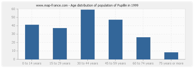 Age distribution of population of Pupillin in 1999