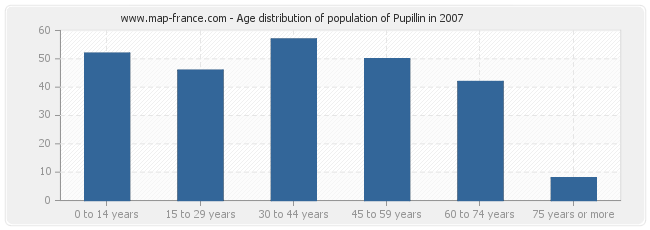 Age distribution of population of Pupillin in 2007