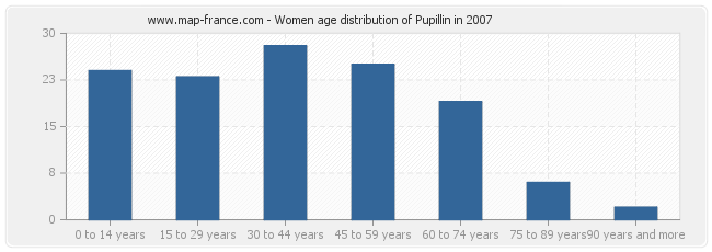 Women age distribution of Pupillin in 2007