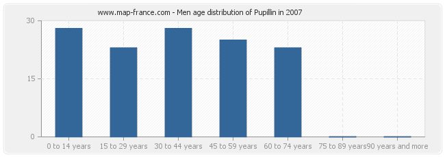 Men age distribution of Pupillin in 2007