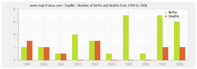 Pupillin : Number of births and deaths from 1999 to 2008