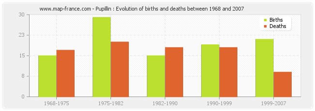 Pupillin : Evolution of births and deaths between 1968 and 2007