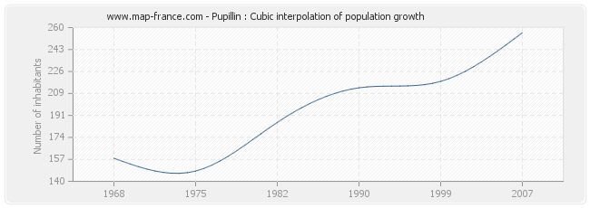 Pupillin : Cubic interpolation of population growth