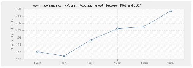 Population Pupillin