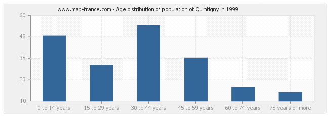 Age distribution of population of Quintigny in 1999