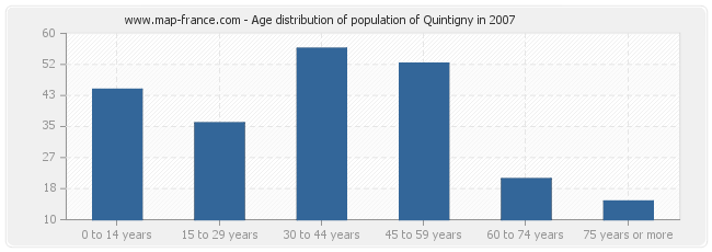 Age distribution of population of Quintigny in 2007