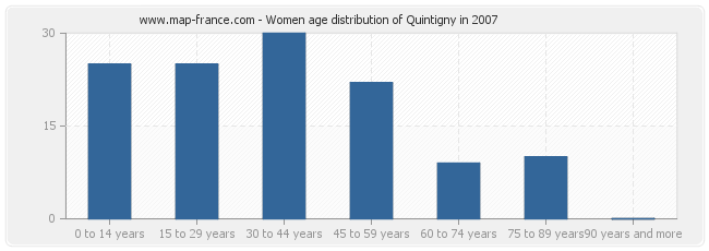 Women age distribution of Quintigny in 2007